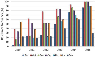 Spread of Botrytis cinerea Strains with Multiple Fungicide Resistance in German Horticulture